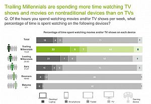 Mladi gledaju TV program na drugim uređajima